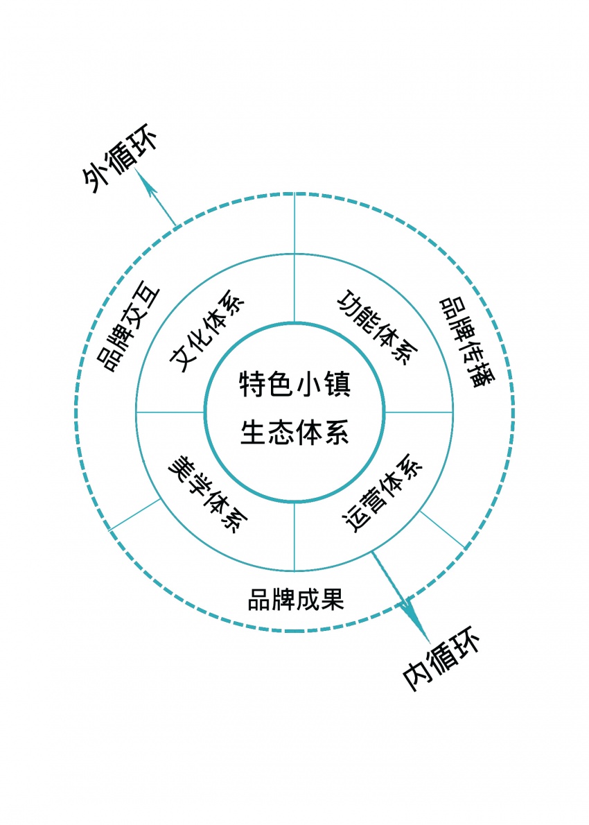 干貨!特色小鎮建設的12條箴言! 品牌管理